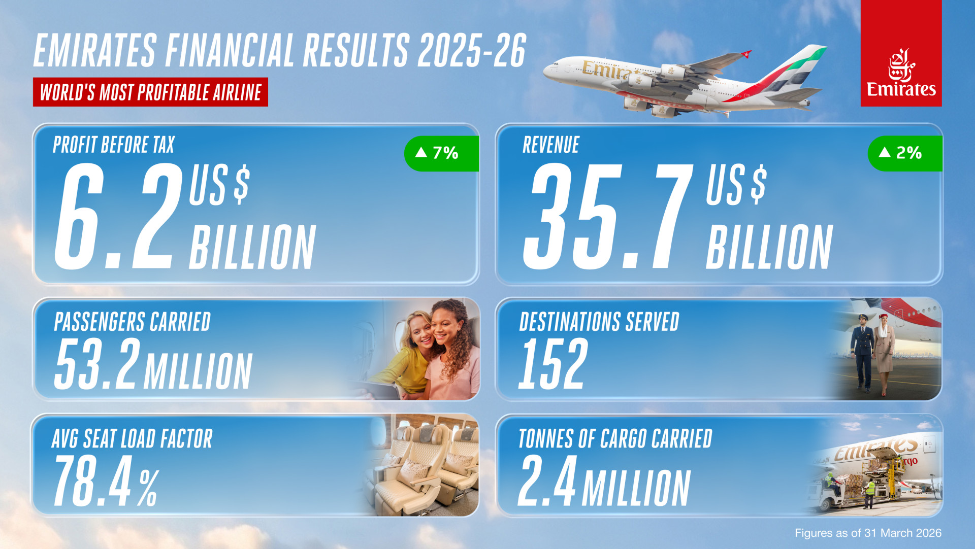 Emirates' incredible numbers. Photo: Emirates