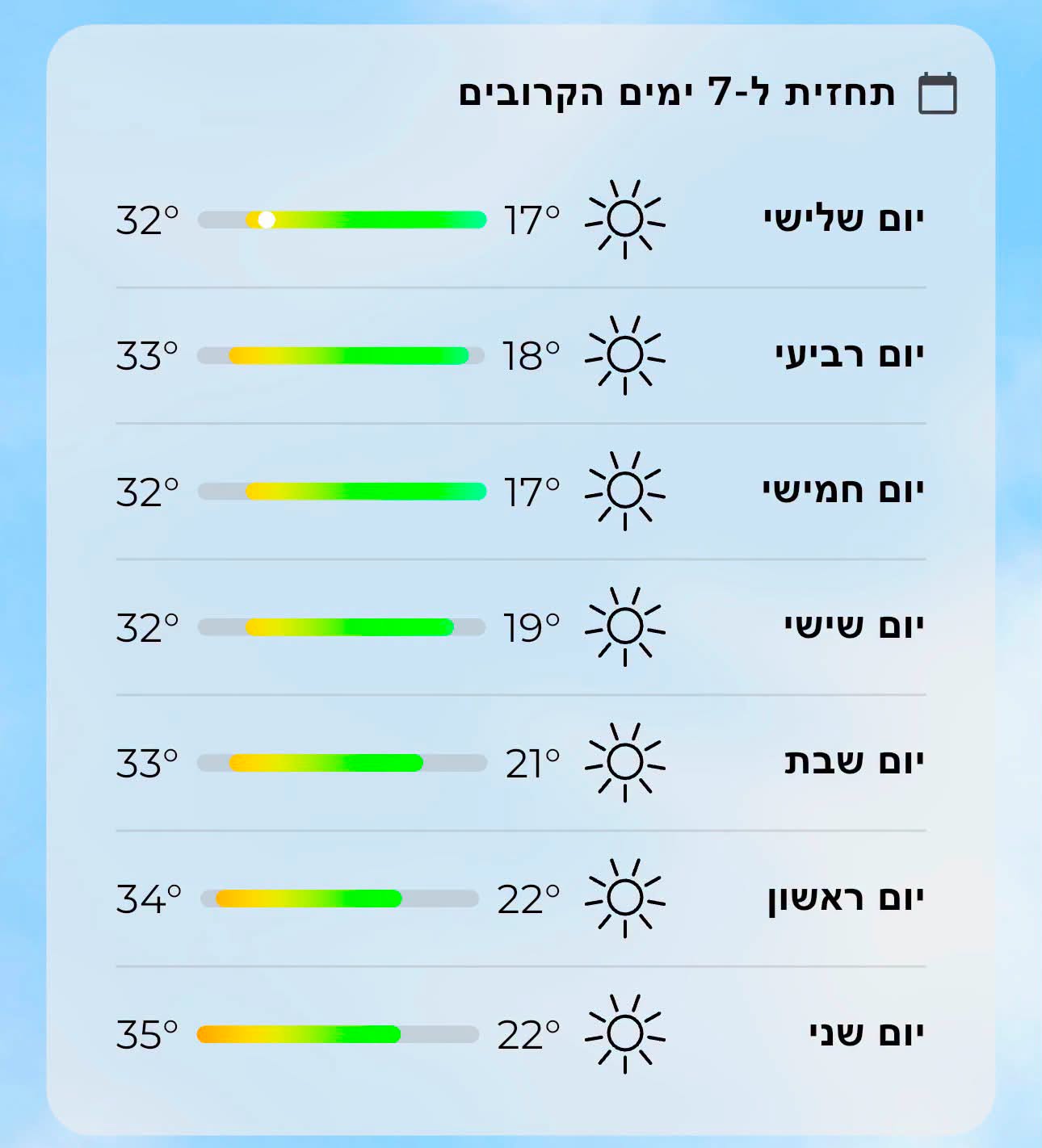 גרף תחזית הטמפרטורה לאזור ירושלים בשבוע הקרוב. צילום: השירות המטאורולוגי הישראלי