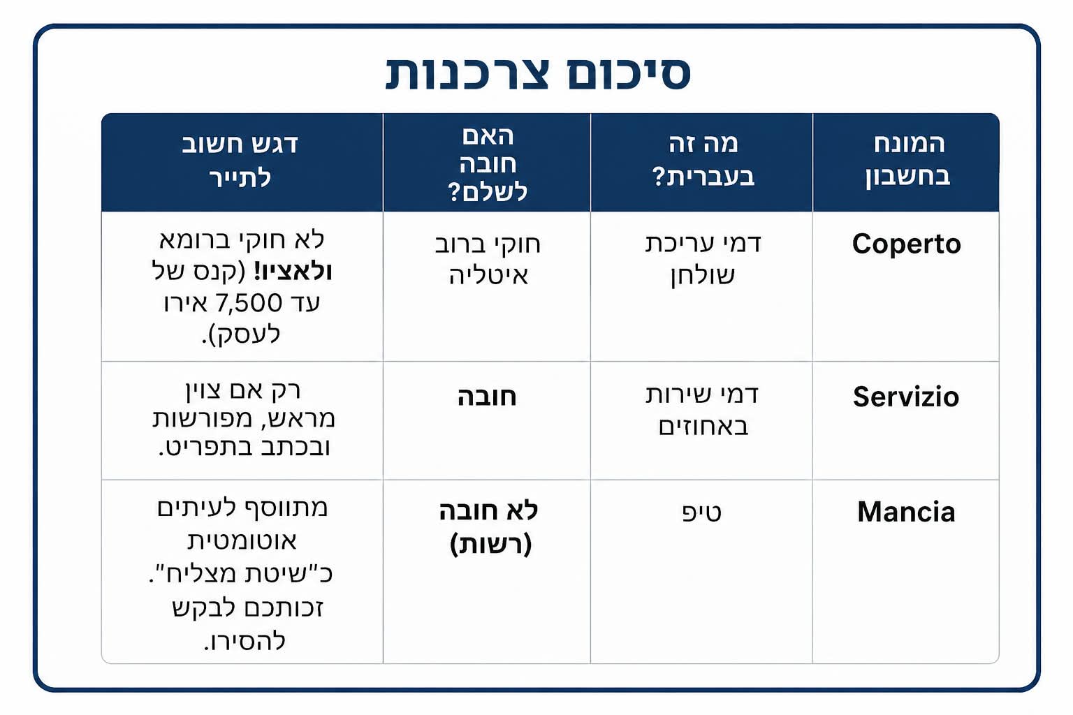 מה באמת מוסיפים לכם לחשבון במסעדה באיטליה? המדריך הקצר לתיירים. הדמייה: Irit Cattonar