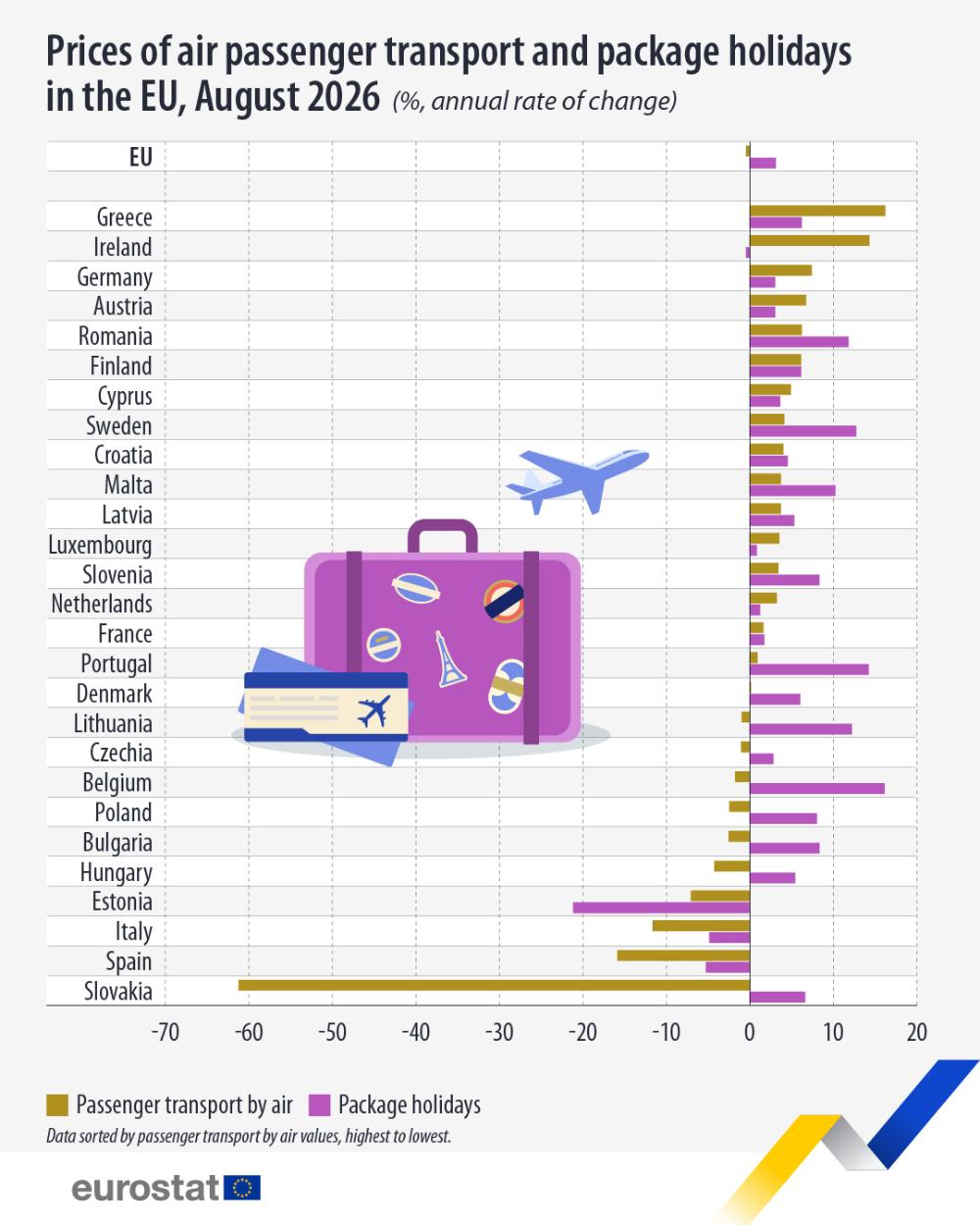 השינויים במחירי הנופש באירופה. נתונים: eurostat
