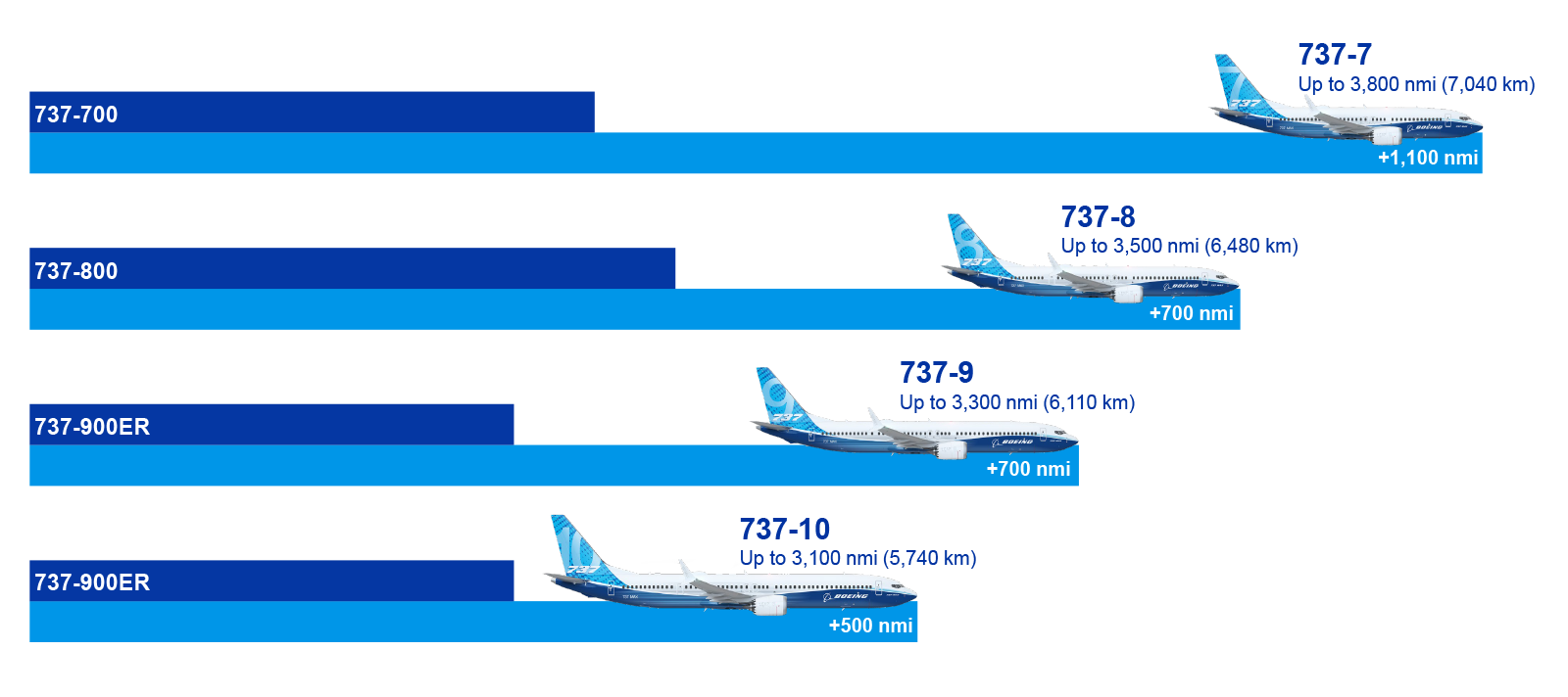 השוואה בין מטוסי בואינג 737MAX. גרפיקה: Boeing