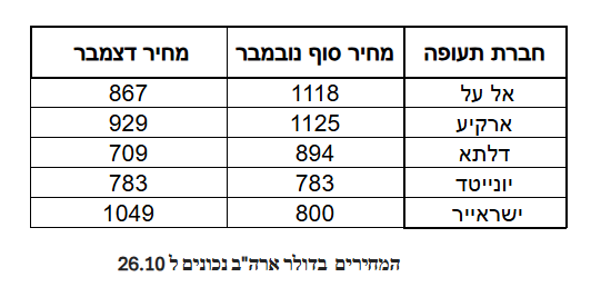 טבלת השוואת מחירים הטיסות לפי חברות ומועדי הטיסות 