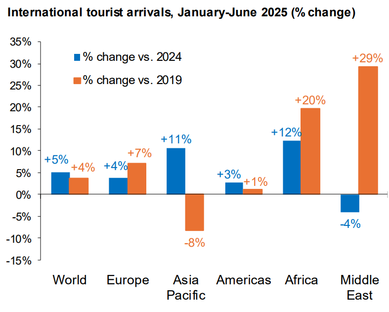 Data: UN TOURISM