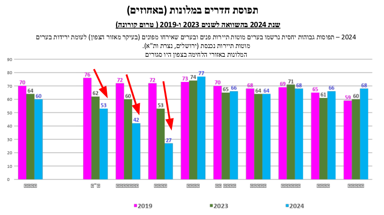 תפוסת חדרים במלונות בנצרת