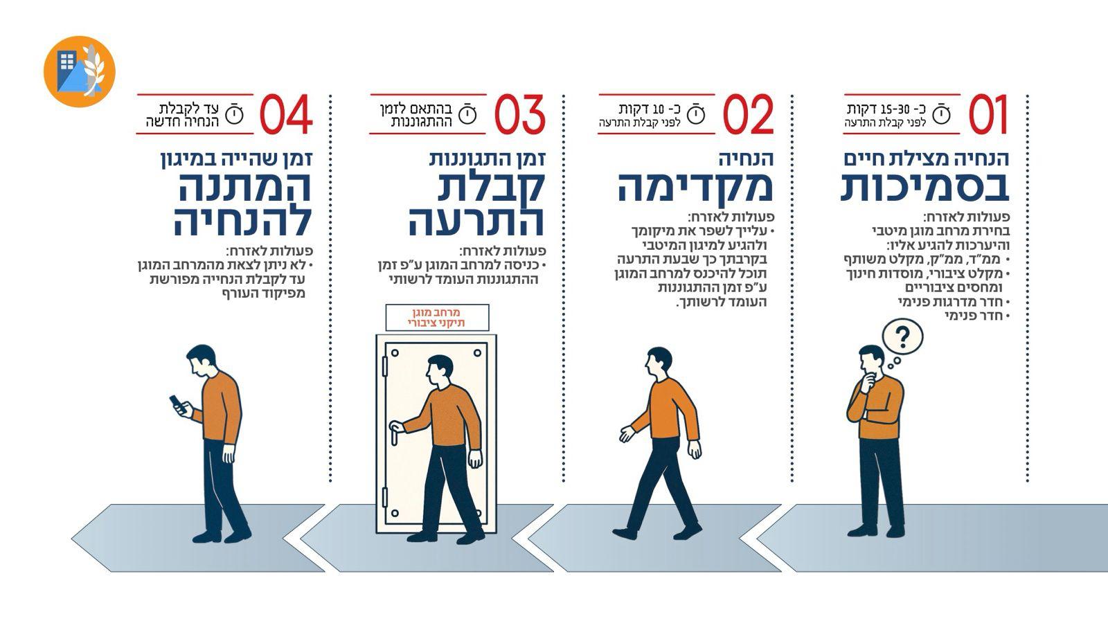 כל השלבים בדרך למרחב המוגן. תרשים: פיקוד העורף