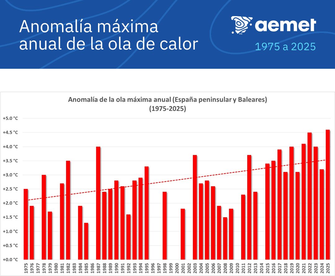 הטמפרטורות בספרד שוברות שיאים (תרשים: AEMET)