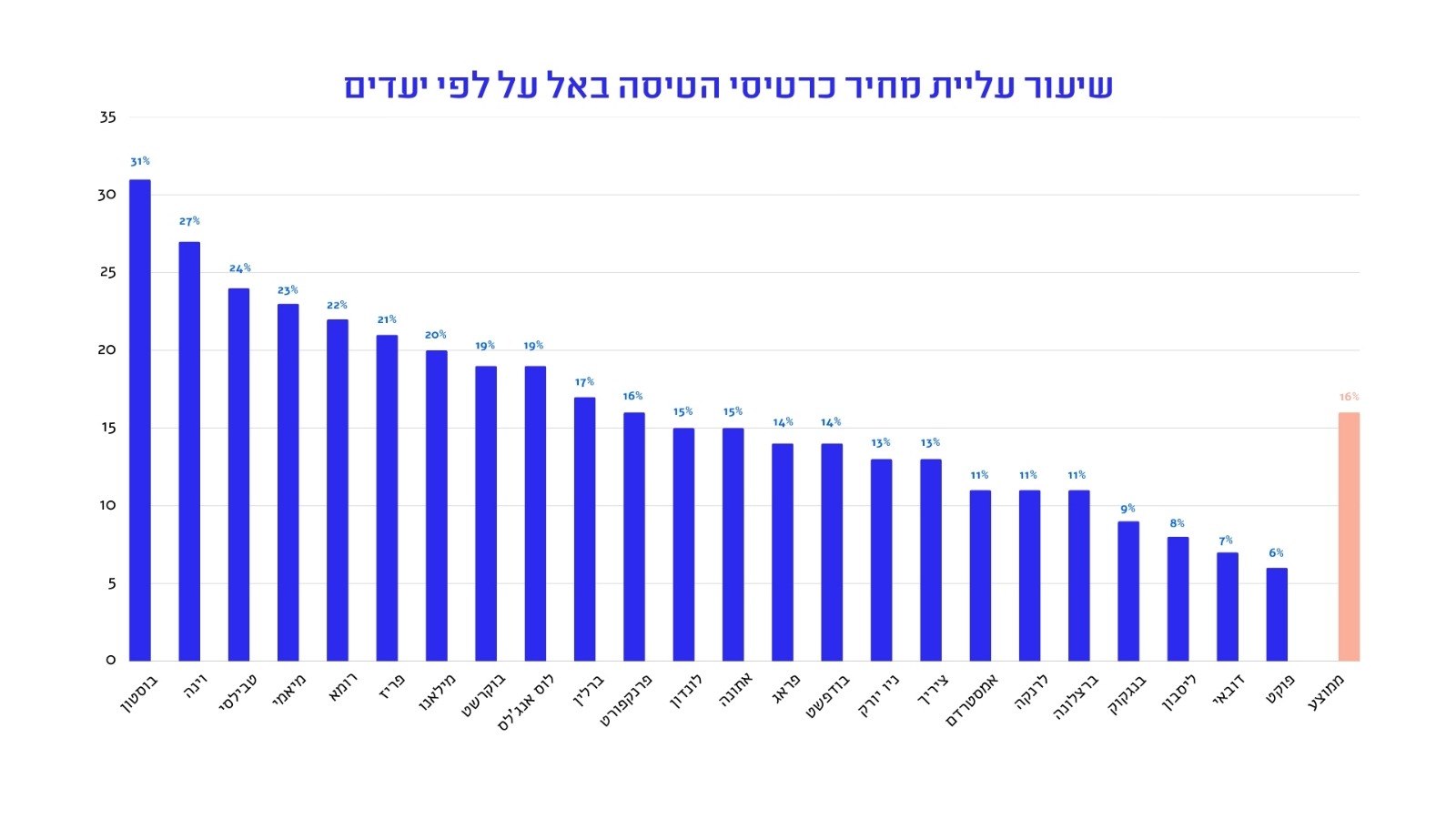 נתונים: רשות התחרות