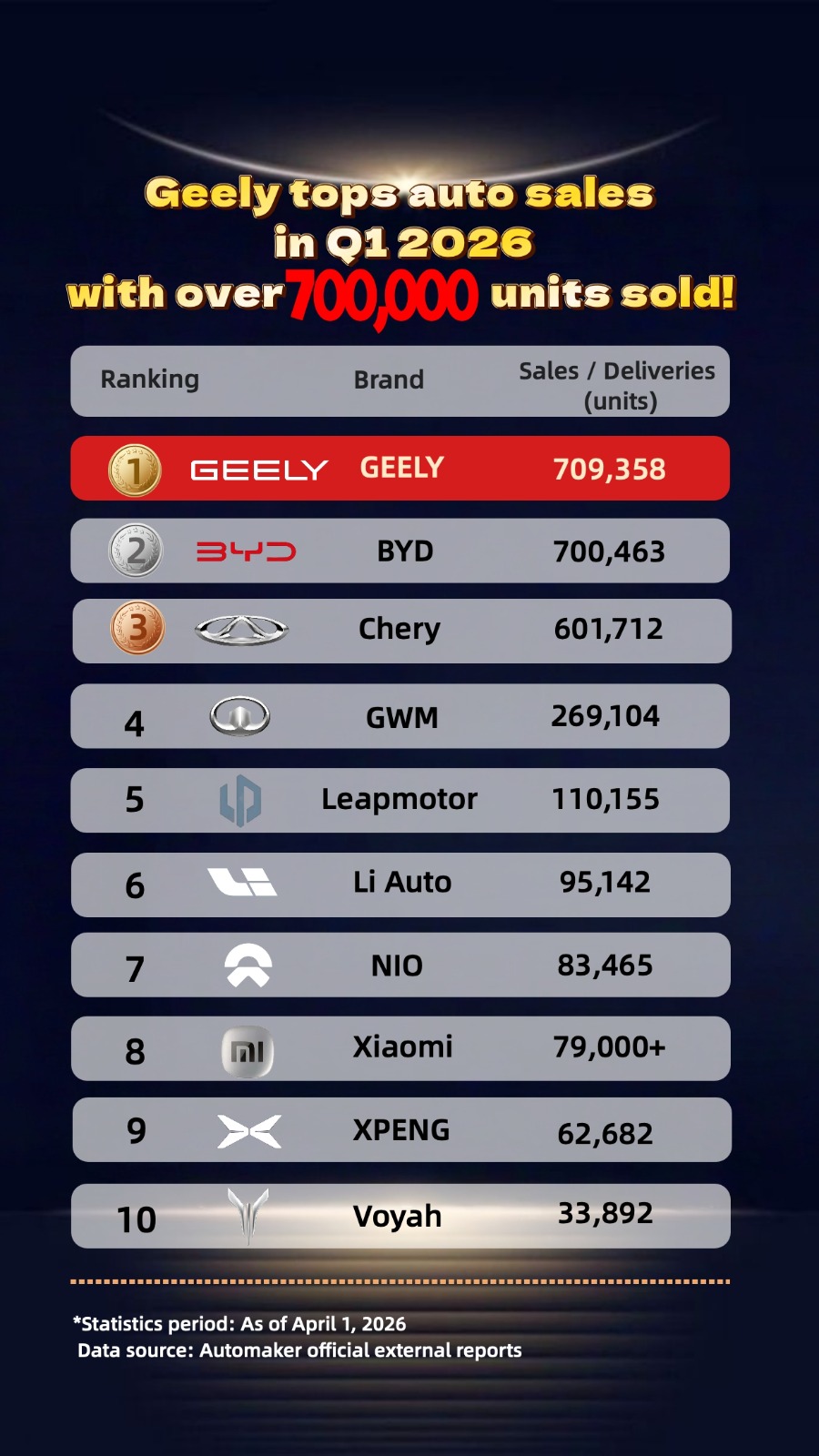 מסירות רכב חשמלי מסין רבעון ראשון 2026. מקור: GEELY